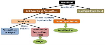 Efficient Conversion of Aqueous-Waste-Carbon Compounds Into Electrons, Hydrogen, and Chemicals via Separations and Microbial Electrocatalysis